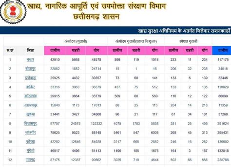 smart card list cg|Government of Chhattisgarh, India.